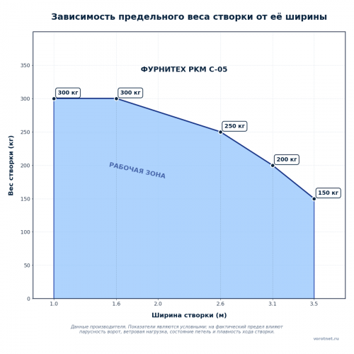 ФУРНИТЕХ PKM C-05 Комплект автоматики для распашных ворот 5